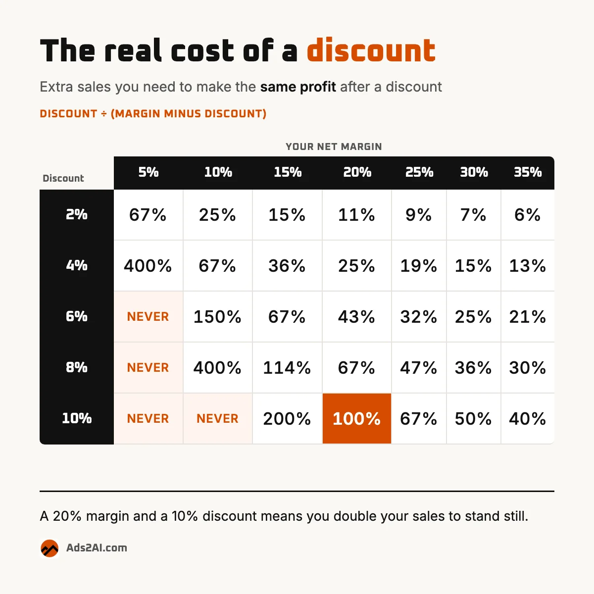 You don't increase prices because you're worried about annoying clients